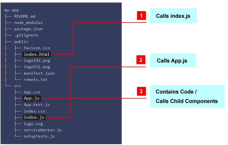 ReactJS sample screen