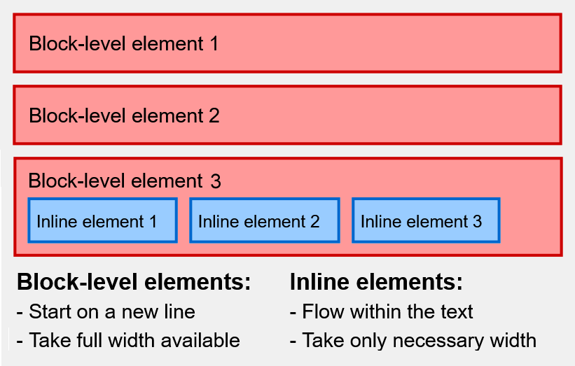 Block-level and inline tags