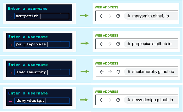 GitHub username and sub-domain