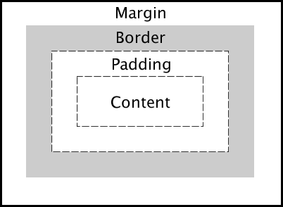 The box model - Learn web development