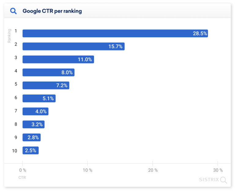 SERP CTR