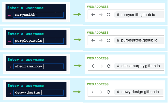 GitHub username and sub-domain